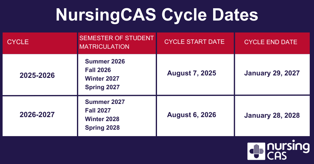 NursingCAS Cycle Dates