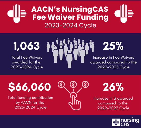 AACN's NursingCAS Fee Waiver Funding infographic