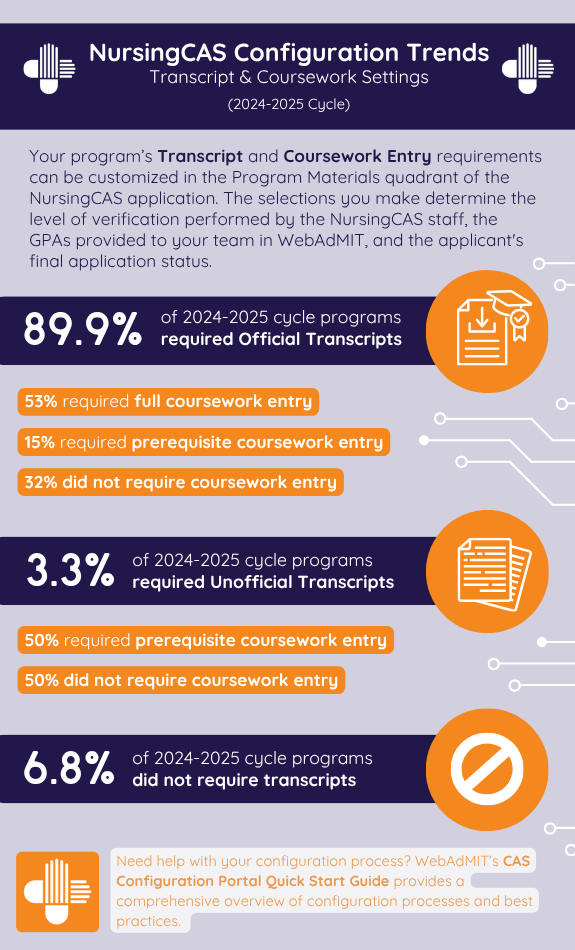 Infographic containing the Transcript & Coursework Settings configuration trends for the 2024-2025 NursingCAS cycle