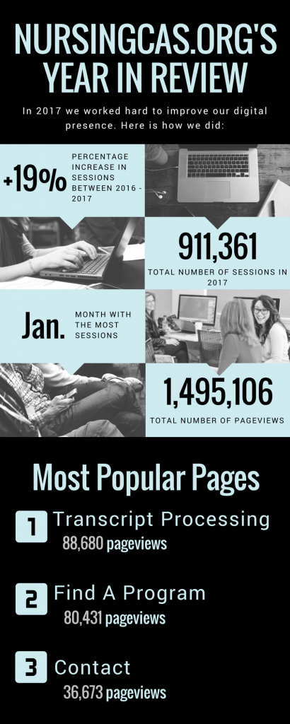 nursingcas.org's year in review infographic