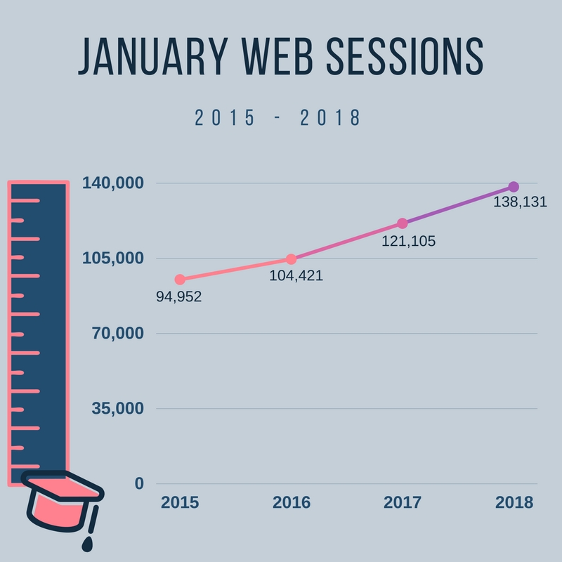 january web sessions showing increase year over year