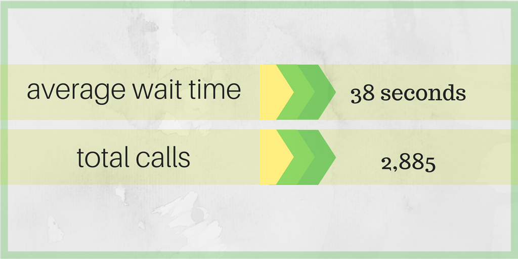 Average call wait time and total calls for april 2018