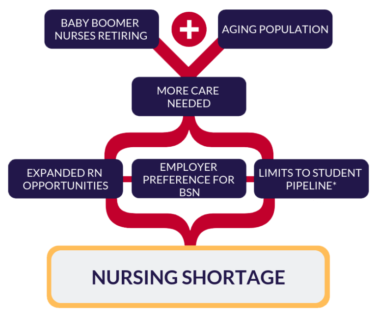 ncsbn research projects significant nursing workforce shortages and crisis