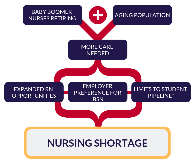 Demystifying the Nursing Shortage NursingCAS