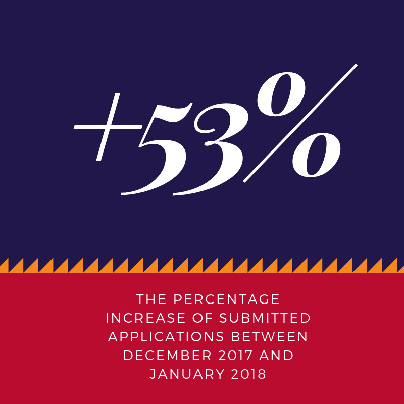53 percent, the percentage increase of submitted application between december 2017 and january 2018