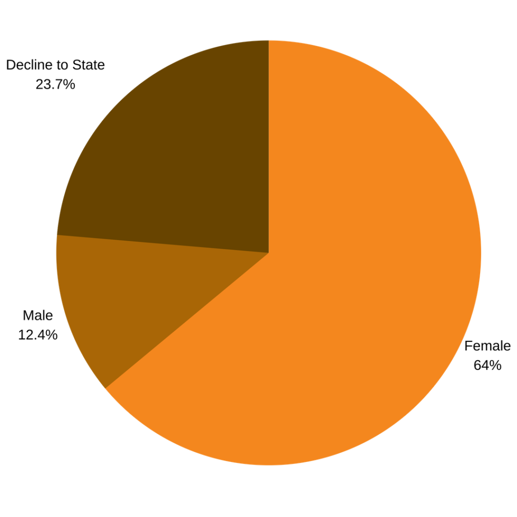 2018-2019 applicant sex distribution