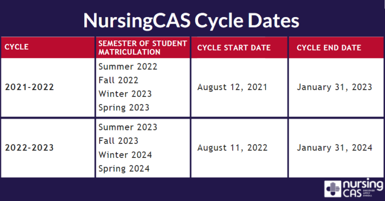 NursingCAS Cycle Dates And Matriculation Terms - NursingCAS