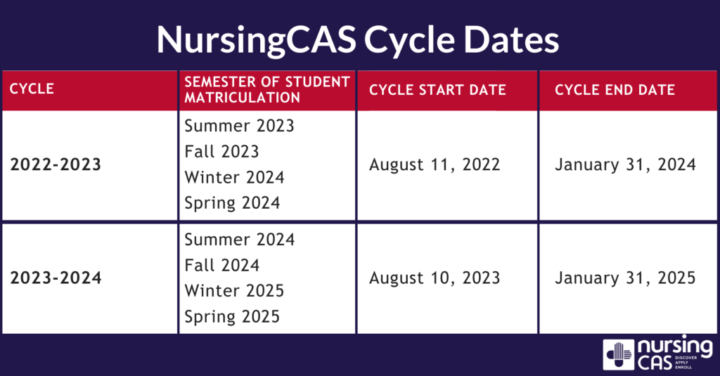 NursingCAS Cycle Dates Table. For the 2022-2023 Cycle, the four student matriculation semesters are Summer 2023, Fall 2023, Winter 2024, and Spring 2024. The 2022-2023 Cycle begins on August 11, 2022, and ends on January 31, 2024. For the 2023-2024 Cycle, the four student matriculation semesters are Summer 2024, Fall 2024, Winter 2025, and Spring 2025. The 2023-2024 Cycle begins on August 10, 2023, and ends on January 31, 2025.