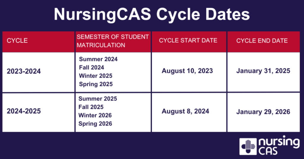 Table of NursingCAS Cycle Dates for the 2023-2024 an 2024-2025 cycles